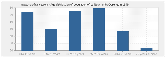 Age distribution of population of La Neuville-lès-Dorengt in 1999